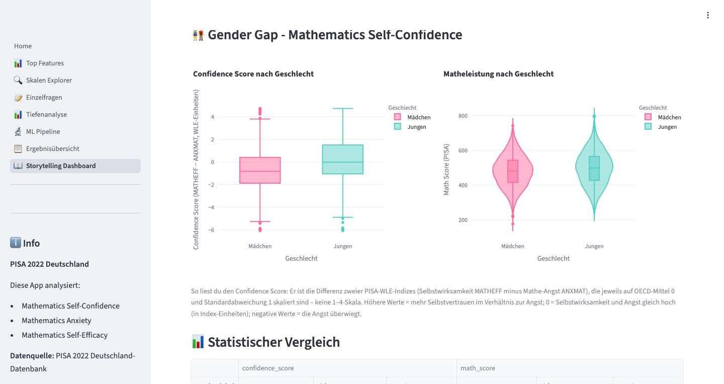 Girls report lower maths confidence although performance is close.