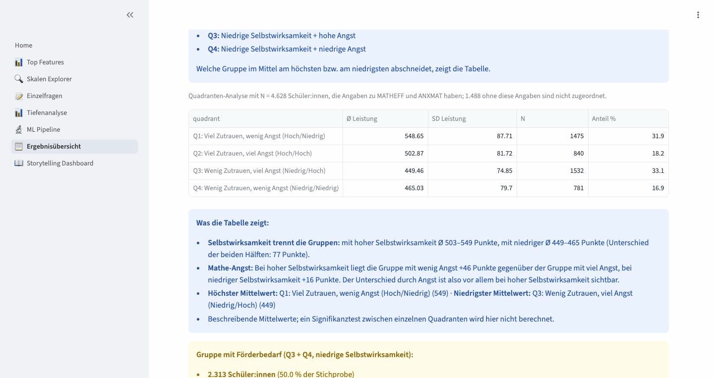 Self-efficacy separates the groups: 549/503 points with high vs. 449/465 with low self-efficacy.